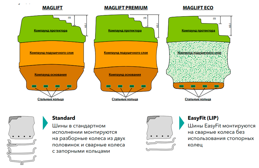 Шины ВКТ Maglift доступны в исполнении Standard и LIP (EasyFit)